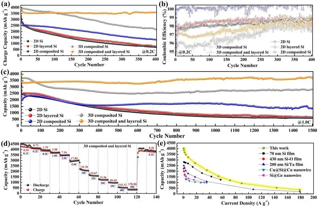 Figure 2. (a) Cycling performance at 0.2C, (b) Coulombic efficiencies at 0.2C, and (c) cycling performance at 1.0C of Si anodes. (d) Rate capability of “3D composited and layered Si”.